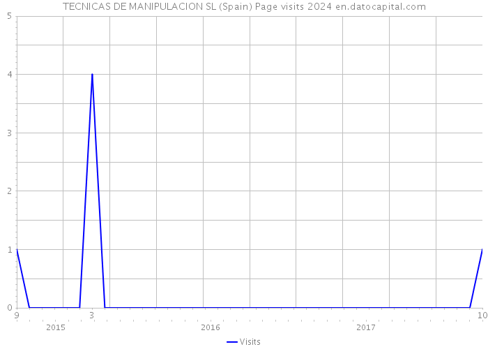 TECNICAS DE MANIPULACION SL (Spain) Page visits 2024 