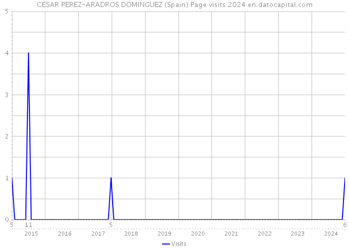 CESAR PEREZ-ARADROS DOMINGUEZ (Spain) Page visits 2024 