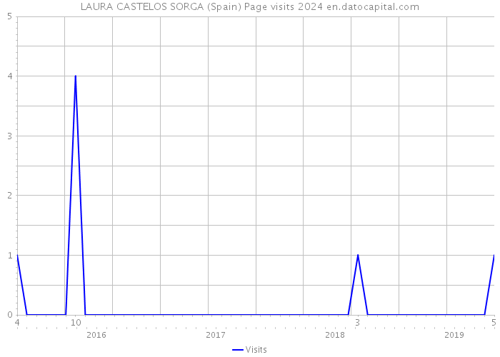LAURA CASTELOS SORGA (Spain) Page visits 2024 