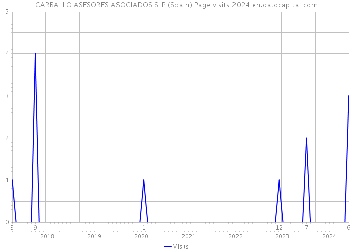 CARBALLO ASESORES ASOCIADOS SLP (Spain) Page visits 2024 