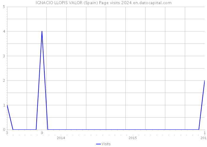 IGNACIO LLOPIS VALOR (Spain) Page visits 2024 