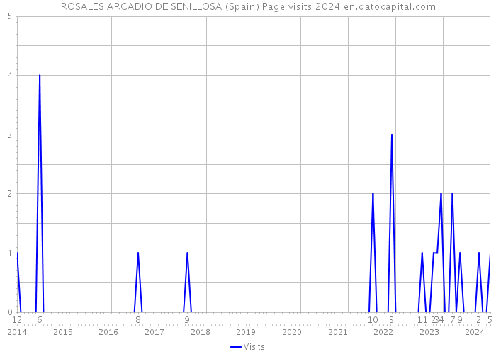 ROSALES ARCADIO DE SENILLOSA (Spain) Page visits 2024 