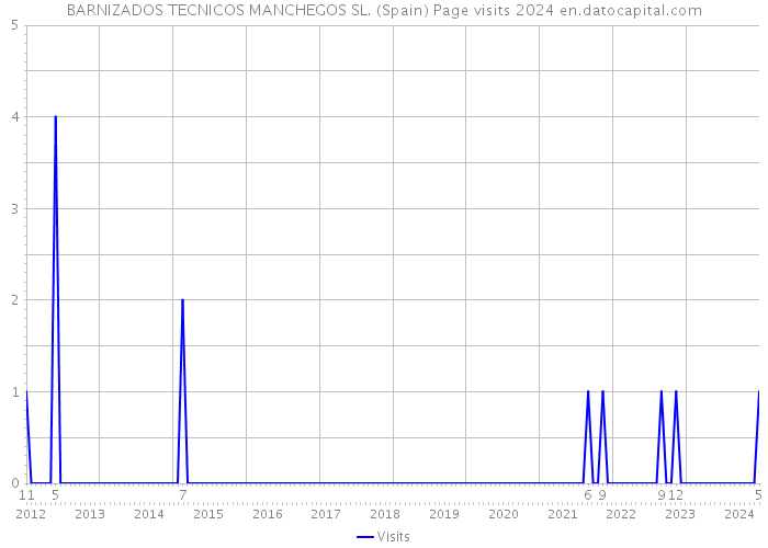 BARNIZADOS TECNICOS MANCHEGOS SL. (Spain) Page visits 2024 
