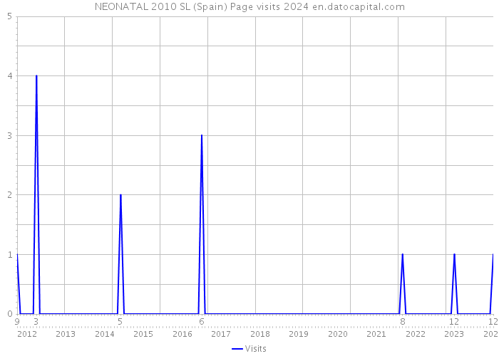 NEONATAL 2010 SL (Spain) Page visits 2024 