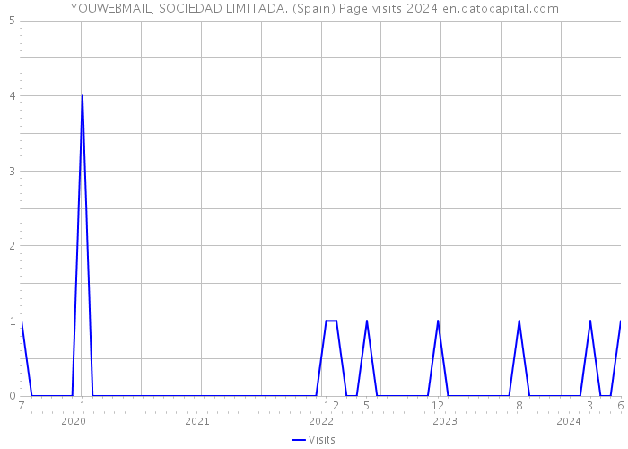 YOUWEBMAIL, SOCIEDAD LIMITADA. (Spain) Page visits 2024 