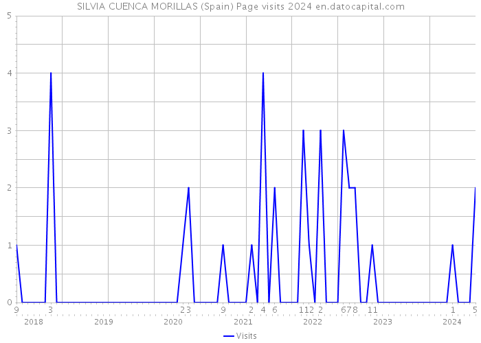 SILVIA CUENCA MORILLAS (Spain) Page visits 2024 