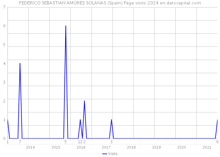 FEDERICO SEBASTIAN AMORES SOLANAS (Spain) Page visits 2024 