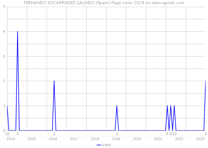 FERNANDO SOCARRADES GALINDO (Spain) Page visits 2024 