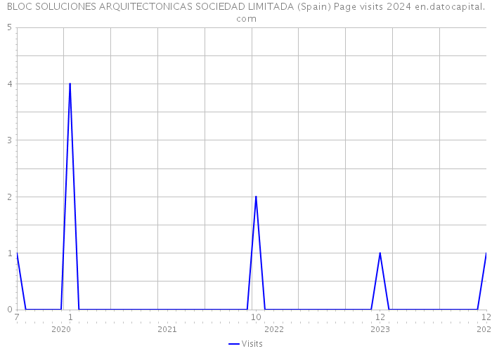 BLOC SOLUCIONES ARQUITECTONICAS SOCIEDAD LIMITADA (Spain) Page visits 2024 