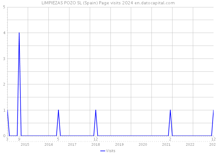 LIMPIEZAS POZO SL (Spain) Page visits 2024 