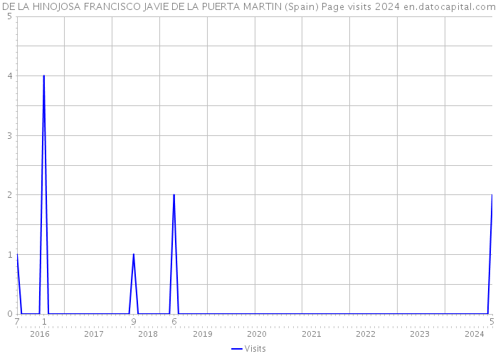 DE LA HINOJOSA FRANCISCO JAVIE DE LA PUERTA MARTIN (Spain) Page visits 2024 