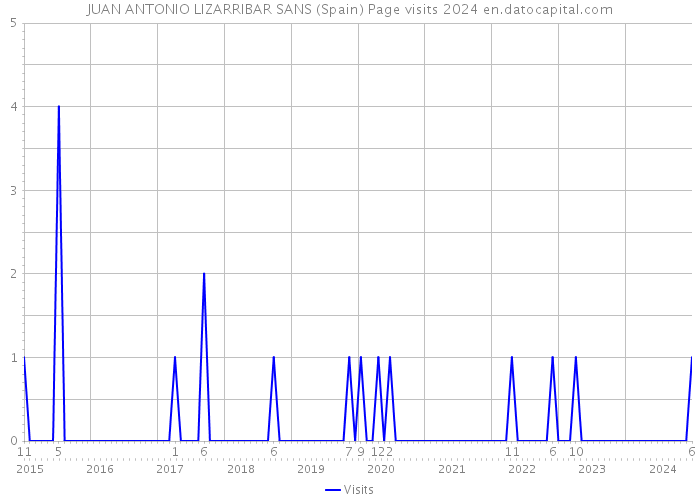 JUAN ANTONIO LIZARRIBAR SANS (Spain) Page visits 2024 