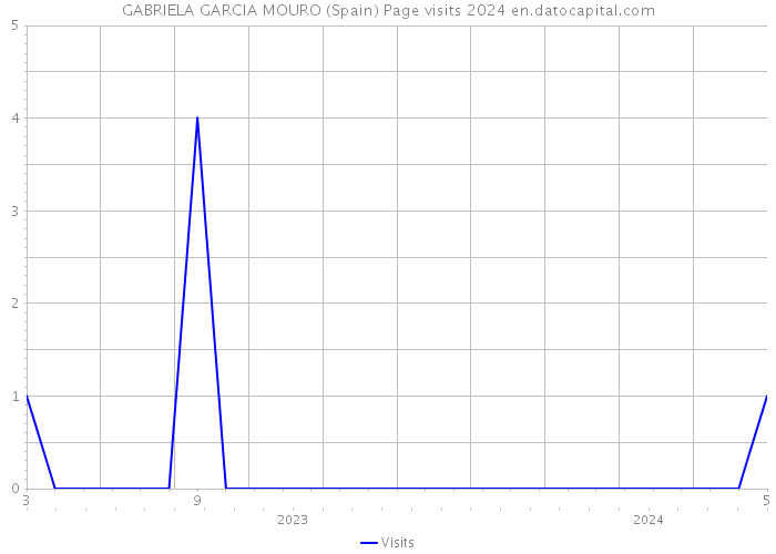 GABRIELA GARCIA MOURO (Spain) Page visits 2024 
