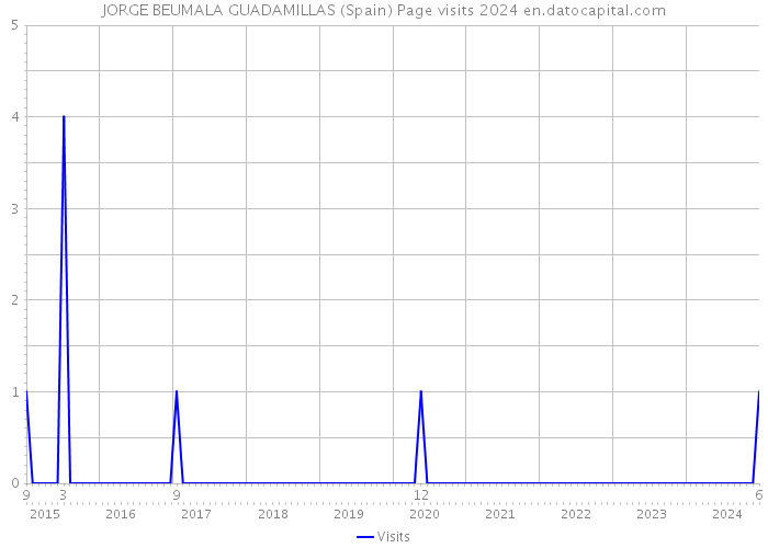 JORGE BEUMALA GUADAMILLAS (Spain) Page visits 2024 