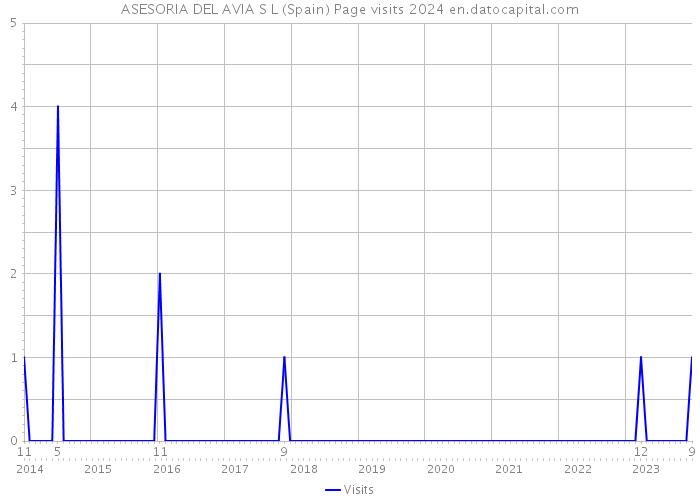 ASESORIA DEL AVIA S L (Spain) Page visits 2024 