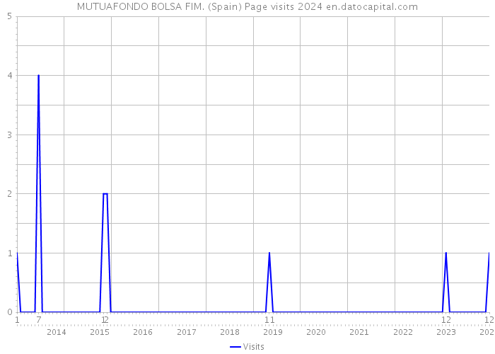 MUTUAFONDO BOLSA FIM. (Spain) Page visits 2024 