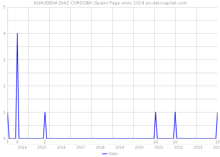 ALMUDENA DIAZ CORDOBA (Spain) Page visits 2024 