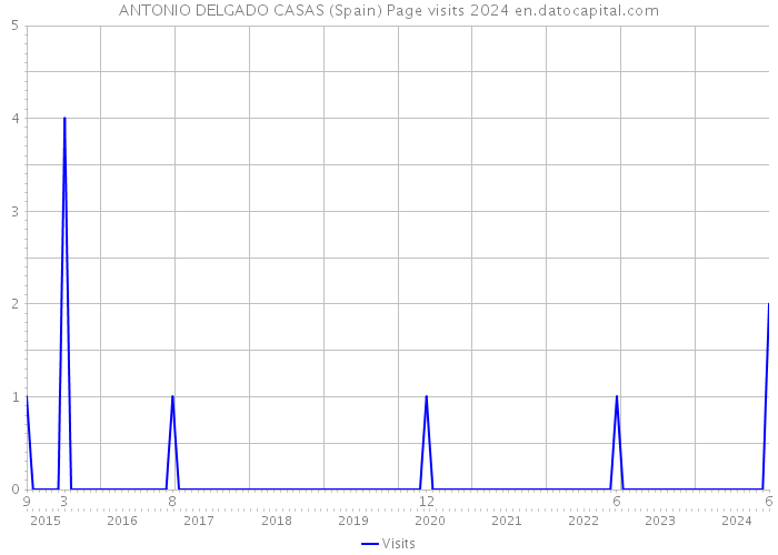 ANTONIO DELGADO CASAS (Spain) Page visits 2024 