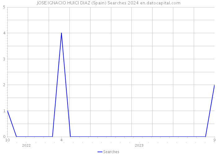 JOSE IGNACIO HUICI DIAZ (Spain) Searches 2024 