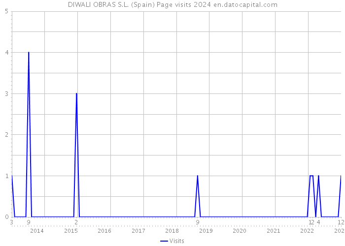 DIWALI OBRAS S.L. (Spain) Page visits 2024 