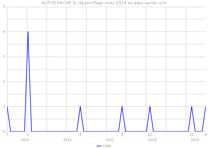AUTOS RACAR SL (Spain) Page visits 2024 