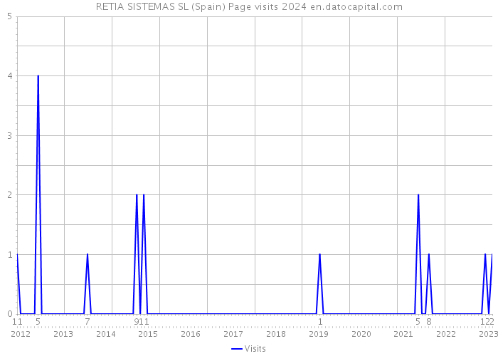 RETIA SISTEMAS SL (Spain) Page visits 2024 