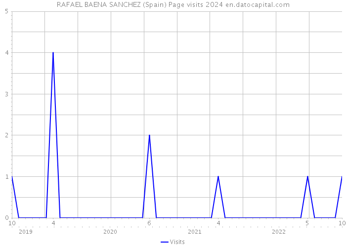 RAFAEL BAENA SANCHEZ (Spain) Page visits 2024 