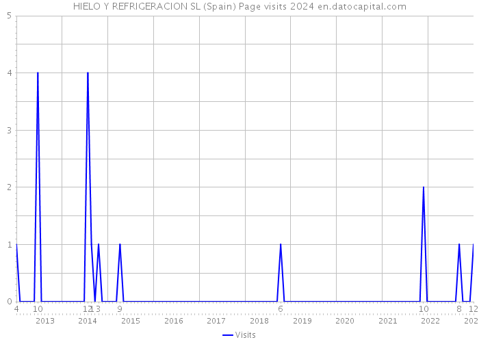 HIELO Y REFRIGERACION SL (Spain) Page visits 2024 