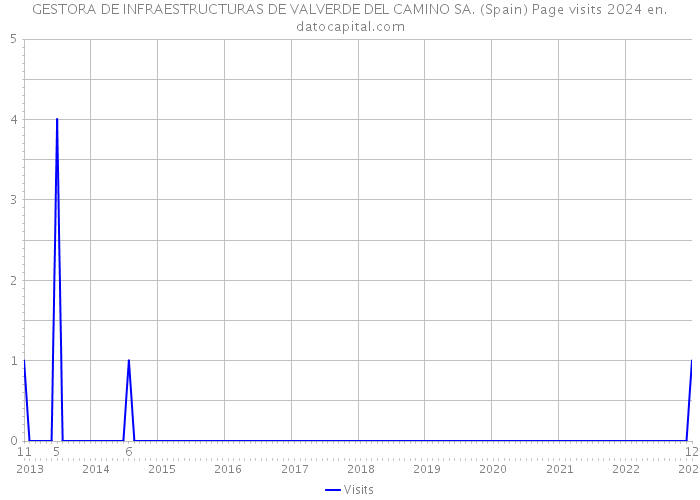 GESTORA DE INFRAESTRUCTURAS DE VALVERDE DEL CAMINO SA. (Spain) Page visits 2024 