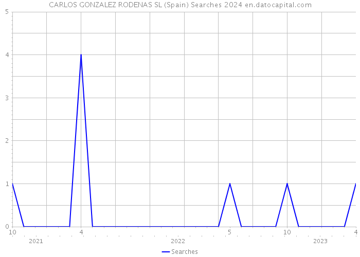 CARLOS GONZALEZ RODENAS SL (Spain) Searches 2024 