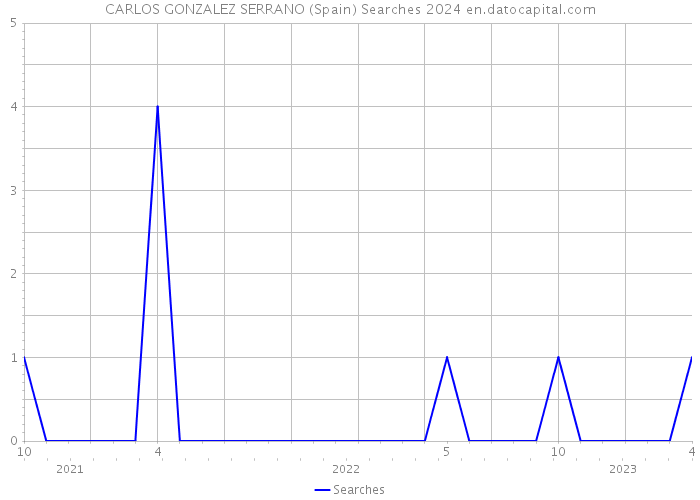 CARLOS GONZALEZ SERRANO (Spain) Searches 2024 