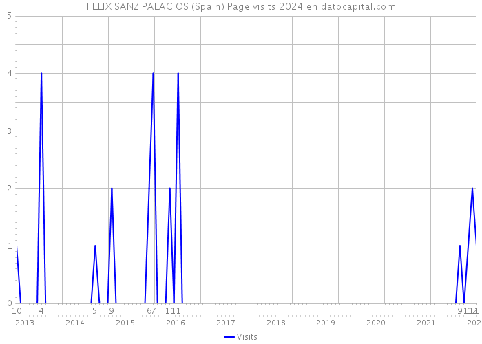 FELIX SANZ PALACIOS (Spain) Page visits 2024 