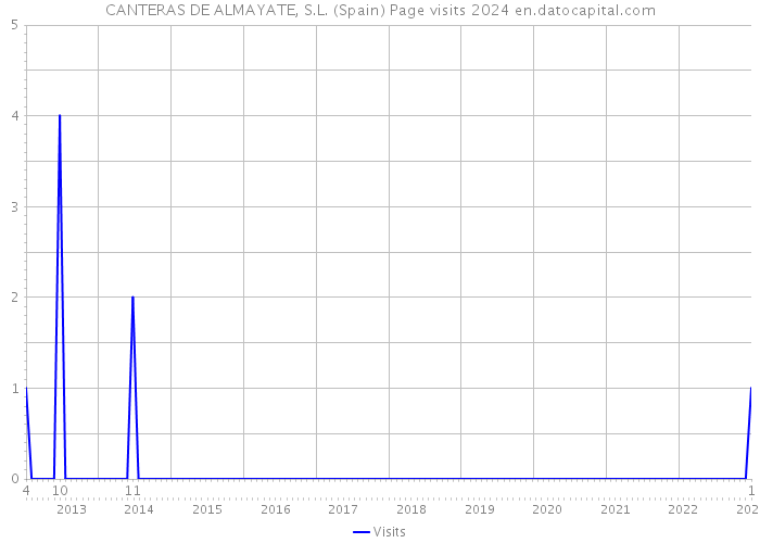 CANTERAS DE ALMAYATE, S.L. (Spain) Page visits 2024 