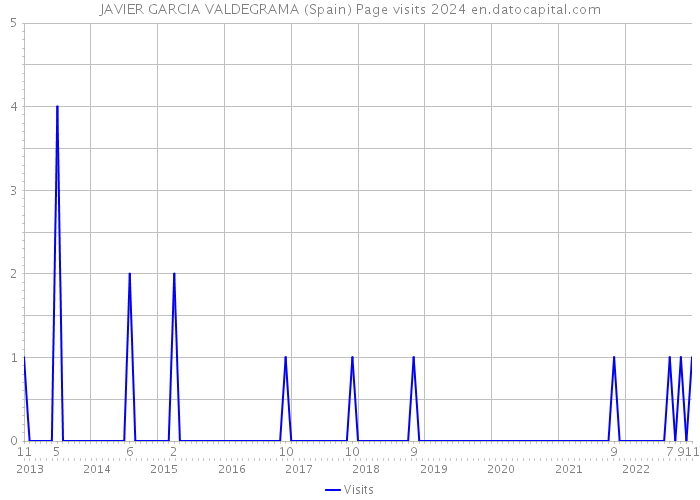 JAVIER GARCIA VALDEGRAMA (Spain) Page visits 2024 