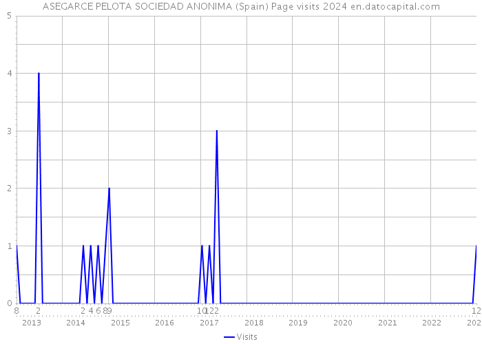 ASEGARCE PELOTA SOCIEDAD ANONIMA (Spain) Page visits 2024 