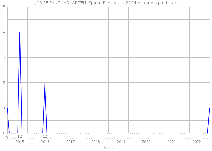 JORGE SANTILARI ORTEU (Spain) Page visits 2024 