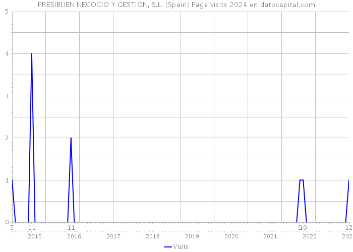 PRESIBUEN NEGOCIO Y GESTION, S.L. (Spain) Page visits 2024 