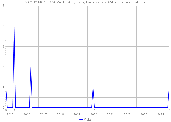 NAYIBY MONTOYA VANEGAS (Spain) Page visits 2024 