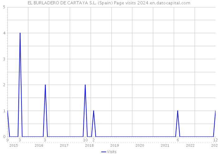 EL BURLADERO DE CARTAYA S.L. (Spain) Page visits 2024 