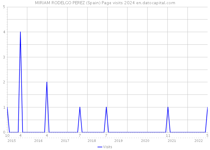 MIRIAM RODELGO PEREZ (Spain) Page visits 2024 