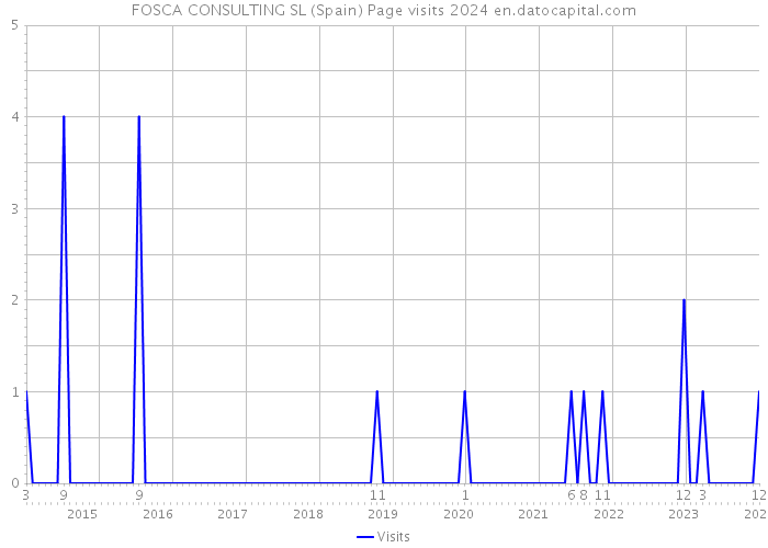 FOSCA CONSULTING SL (Spain) Page visits 2024 