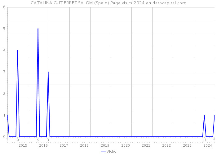 CATALINA GUTIERREZ SALOM (Spain) Page visits 2024 