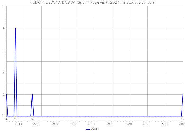 HUERTA LISBONA DOS SA (Spain) Page visits 2024 