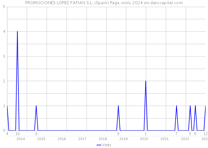 PROMOCIONES LOPEZ FAFIAN S.L. (Spain) Page visits 2024 