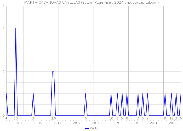 MARTA CASANOVAS CAYELLAS (Spain) Page visits 2024 
