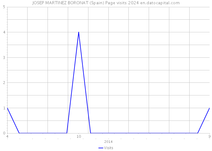 JOSEP MARTINEZ BORONAT (Spain) Page visits 2024 