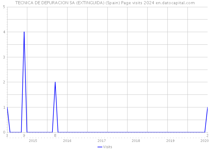 TECNICA DE DEPURACION SA (EXTINGUIDA) (Spain) Page visits 2024 