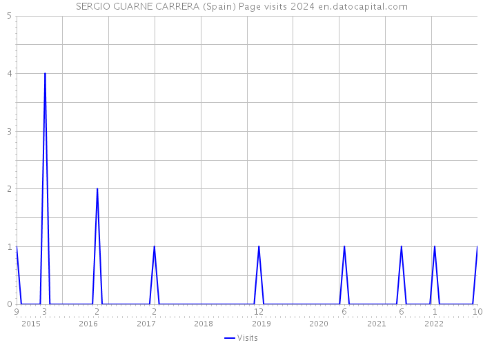 SERGIO GUARNE CARRERA (Spain) Page visits 2024 