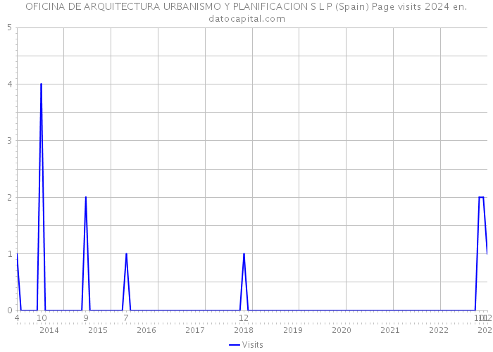 OFICINA DE ARQUITECTURA URBANISMO Y PLANIFICACION S L P (Spain) Page visits 2024 