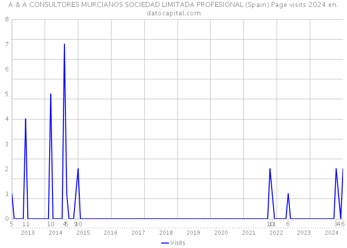 A & A CONSULTORES MURCIANOS SOCIEDAD LIMITADA PROFESIONAL (Spain) Page visits 2024 